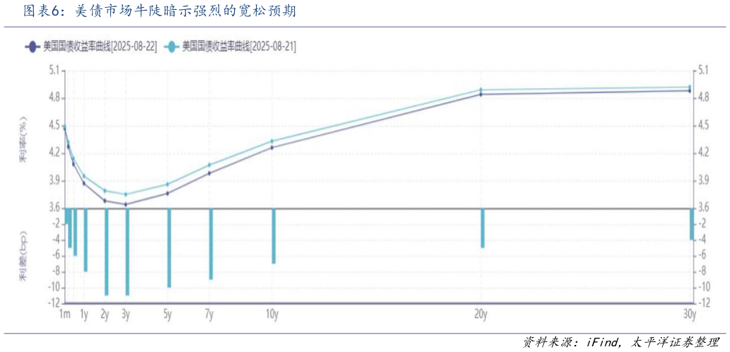 如何了解美债市场牛陡暗示强烈的宽松预期