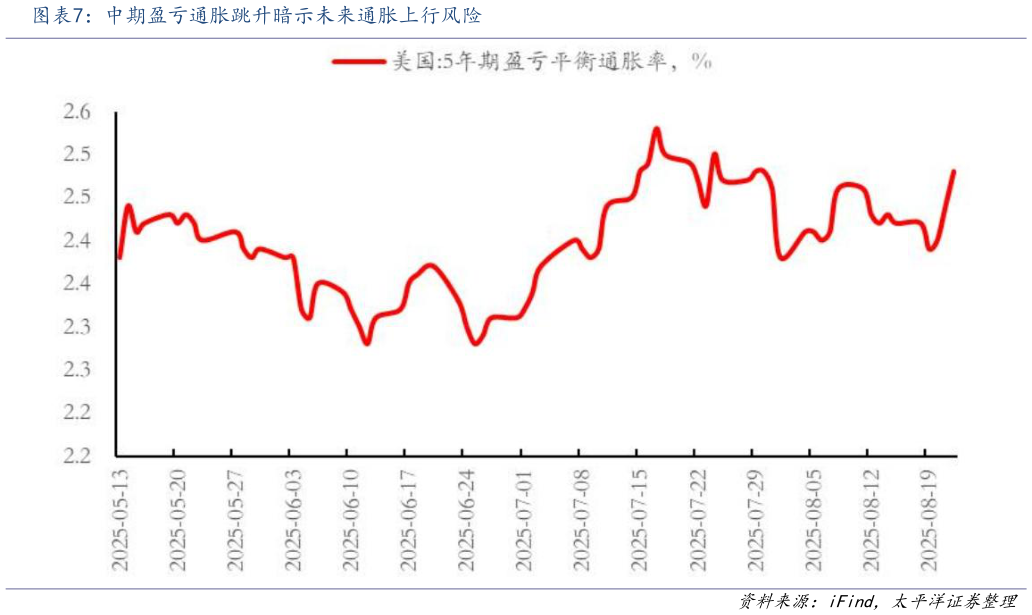 如何才能中期盈亏通胀跳升暗示未来通胀上行风险