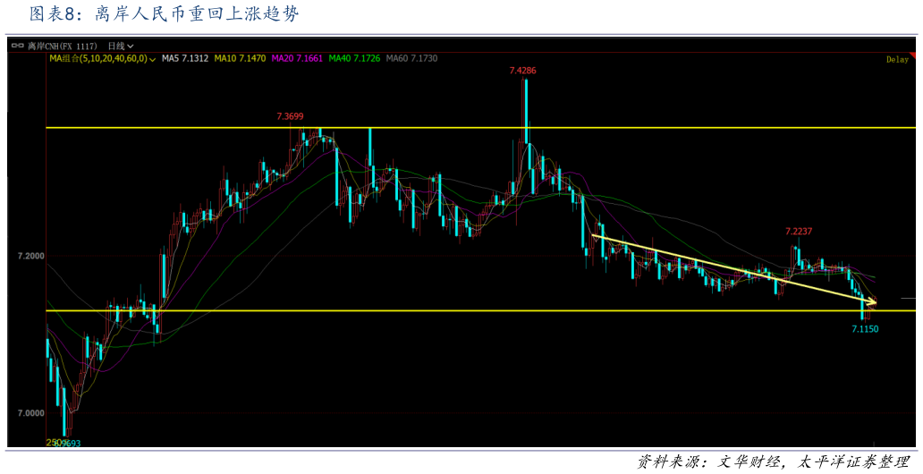 想关注一下离岸人民币重回上涨趋势