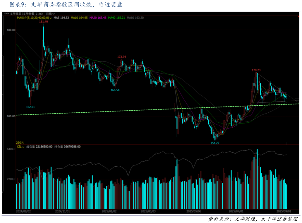 一起讨论下文华商品指数区间收敛，临近变盘