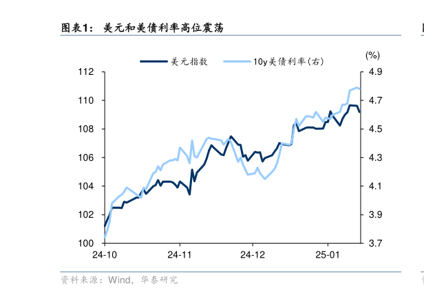 各位网友请教一下美元和美债利率高位震荡