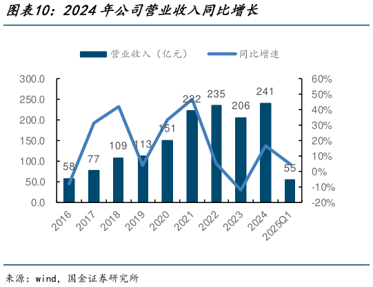 咨询大家2024年公司营业收入同比增长?
