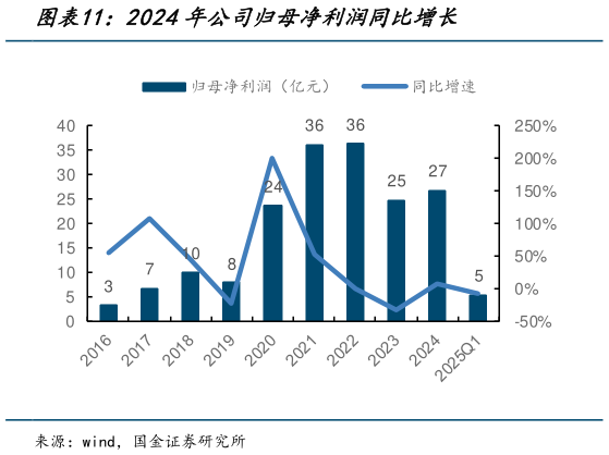 咨询大家2024年公司归母净利润同比增长?