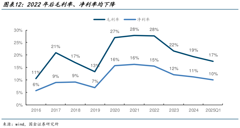怎样理解2022年后毛利率、净利率均下降?