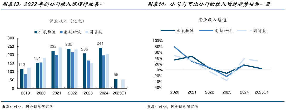 想问下各位网友2022年起公司收入规模行业第一公司与可比公司的收入增速趋势较为一致?
