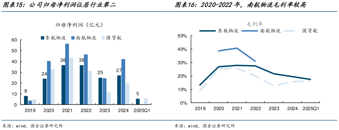 如何了解公司归母净利润位居行业第二?