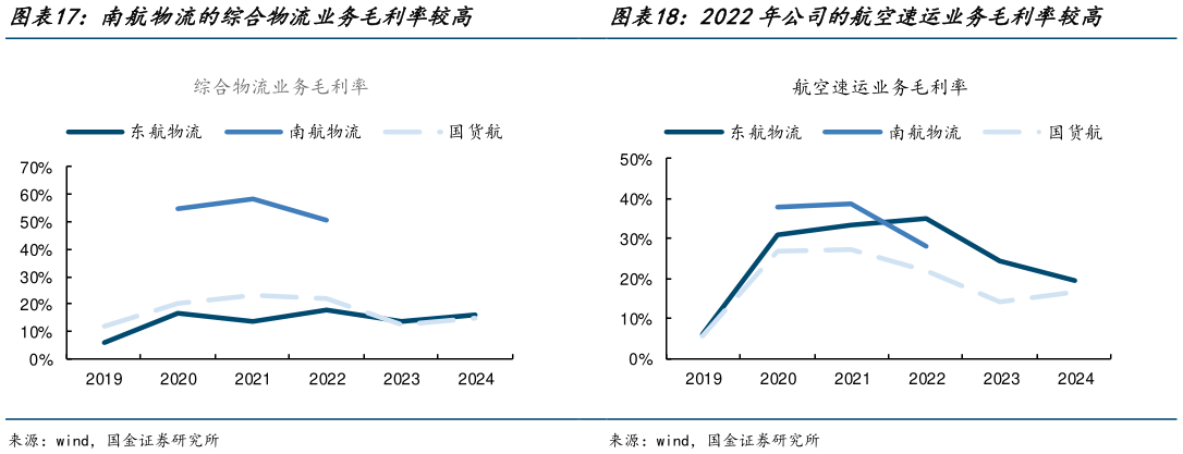 怎样理解南航物流的综合物流业务毛利率较高 2020-2022年,南航物流毛利率较高 2022年公司的航空速运业务毛利率较高?