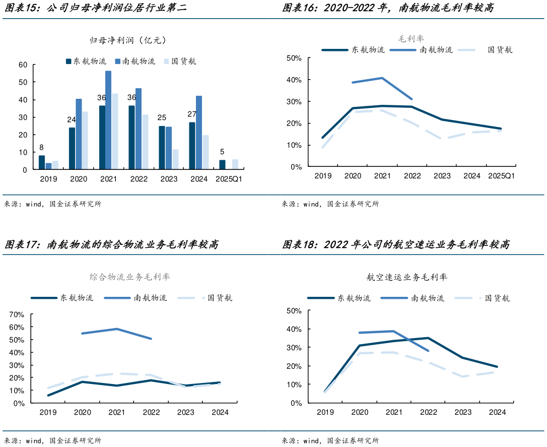 请问一下2020-2022年,南航物流毛利率较高 2022年公司的航空速运业务毛利率较高?