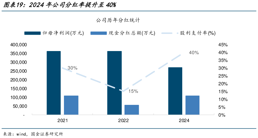 我想了解一下2024年公司分红率提升至40%?
