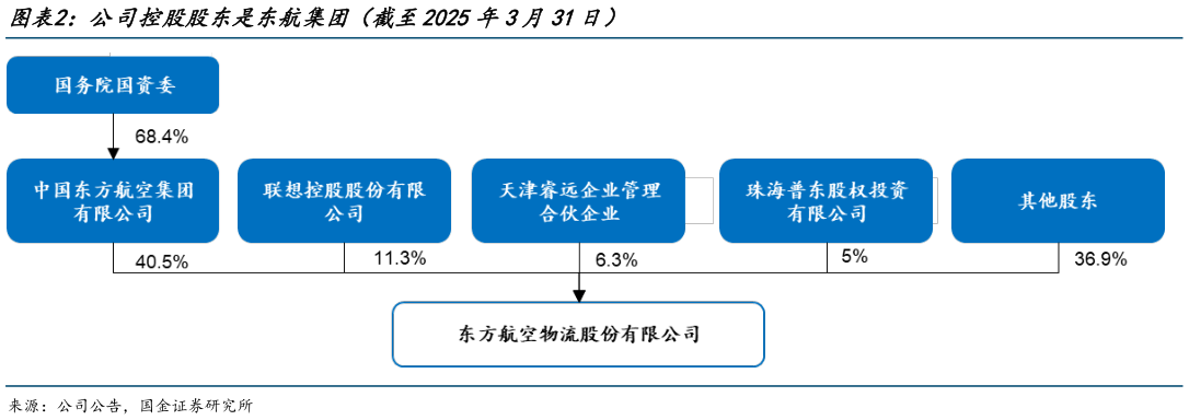 咨询下各位公司控股股东是东航集团（截至2025年3月31日）?