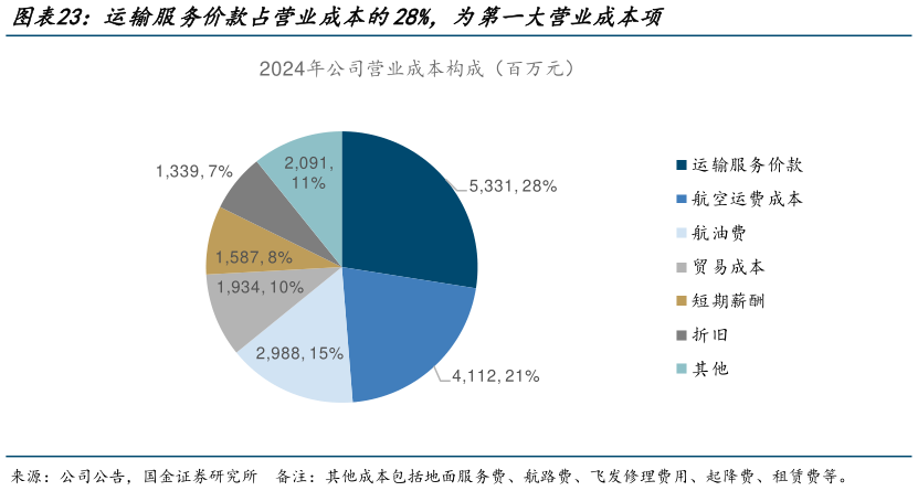 咨询下各位运输服务价款占营业成本的28%,为第一大营业成本项?