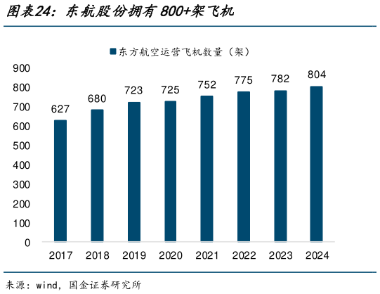 谁知道东航股份拥有800架飞机?