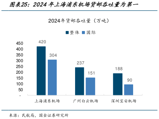 如何才能2024年上海浦东机场货邮吞吐量为第一?