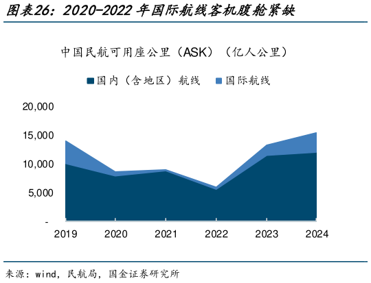 咨询大家2020-2022年国际航线客机腹舱紧缺?