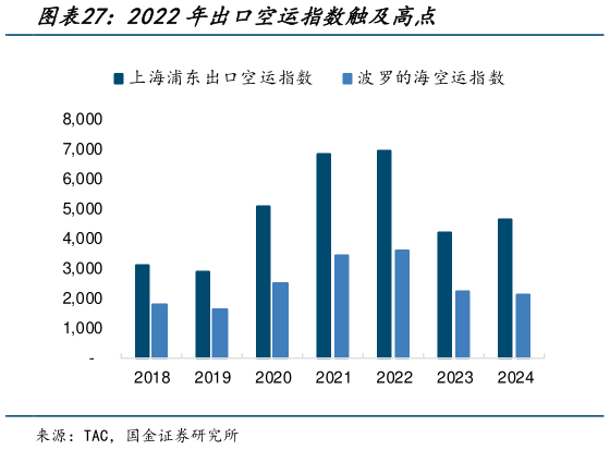 怎样理解2022年出口空运指数触及高点?