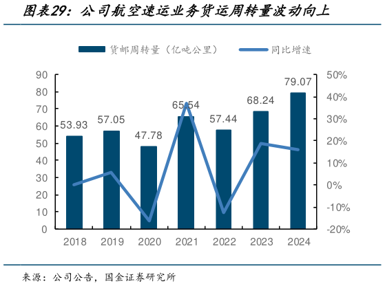 请问一下公司航空速运业务货运周转量波动向上?
