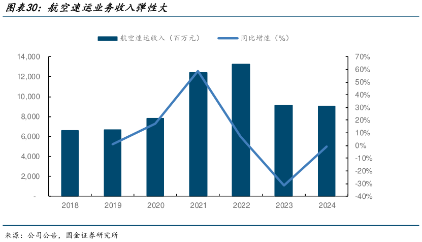 咨询大家航空速运业务收入弹性大?