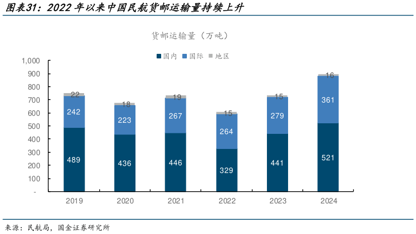 如何了解2022年以来中国民航货邮运输量持续上升?
