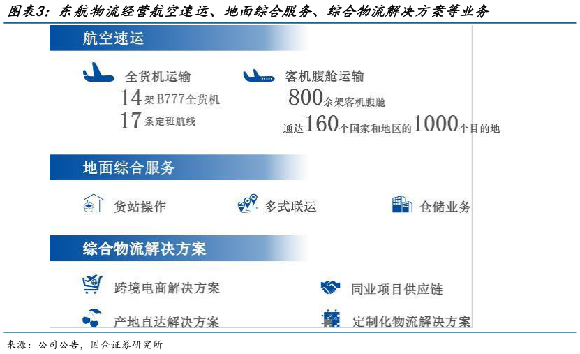 如何解释东航物流经营航空速运、地面综合服务、综合物流解决方案等业务?