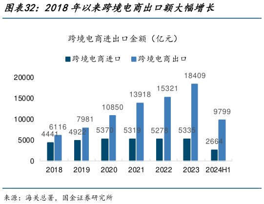 想问下各位网友2018年以来跨境电商出口额大幅增长?