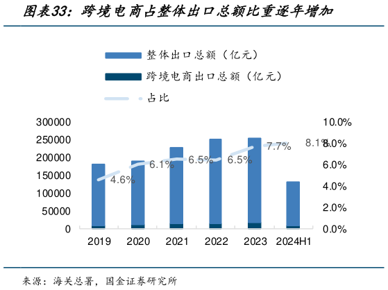各位网友请教一下跨境电商占整体出口总额比重逐年增加?