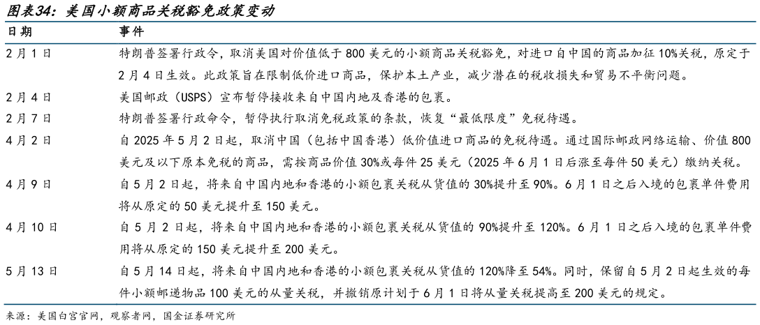 一起讨论下美国小额商品关税豁免政策变动 ?
