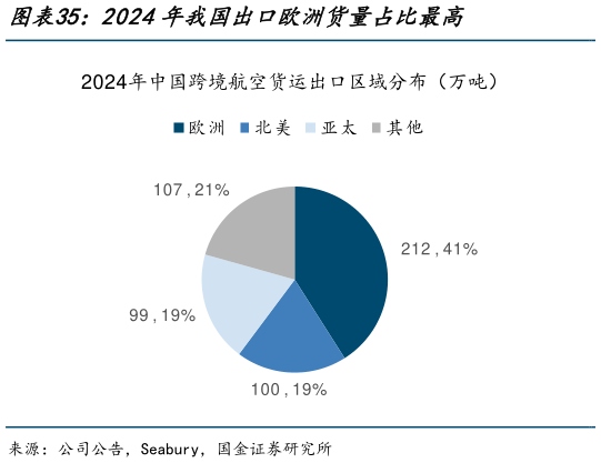如何了解2024年我国出口欧洲货量占比最高?