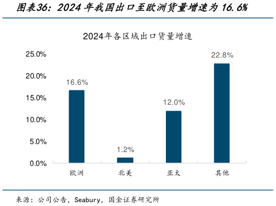 一起讨论下2024年我国出口至欧洲货量增速为16.6%?