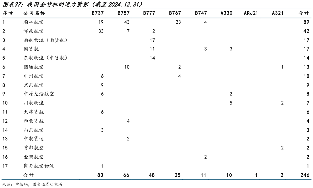 谁知道我国全货机的运力紧张(截至2024.12.31) ?