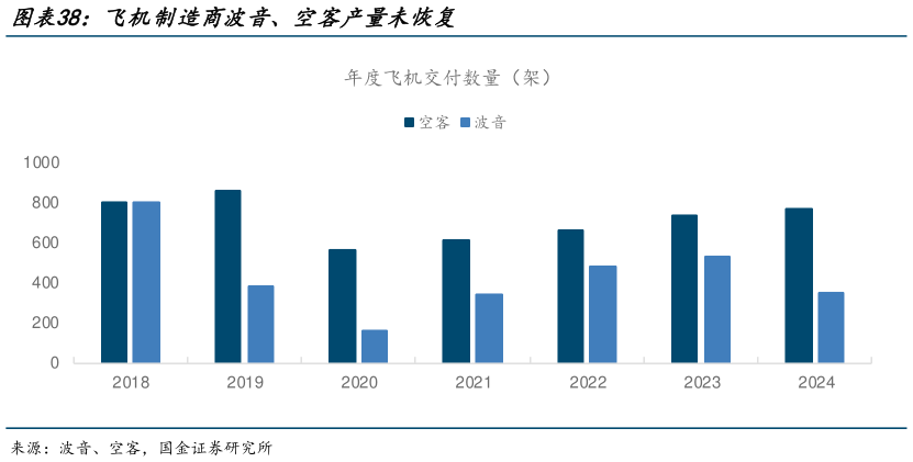 各位网友请教一下飞机制造商波音、空客产量未恢复?