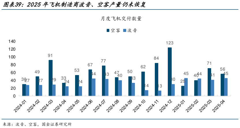 谁知道2025年飞机制造商波音、空客产量仍未恢复?