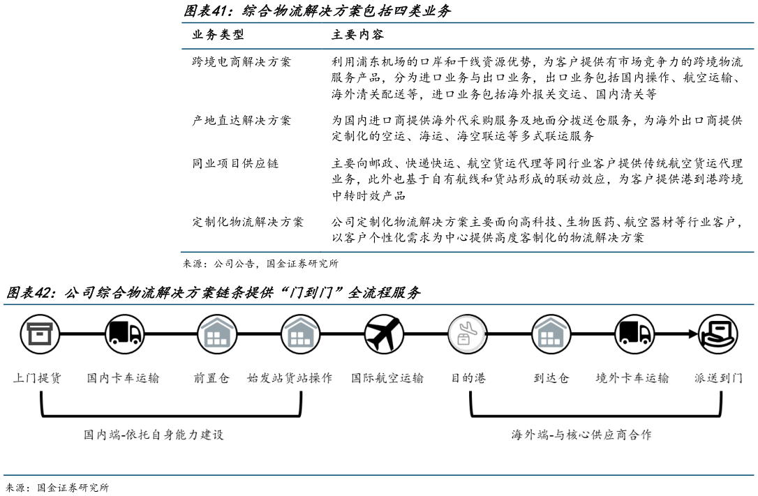 请问一下综合物流解决方案包括四类业务 公司综合物流解决方案链条提供“门到门”全流程服务?