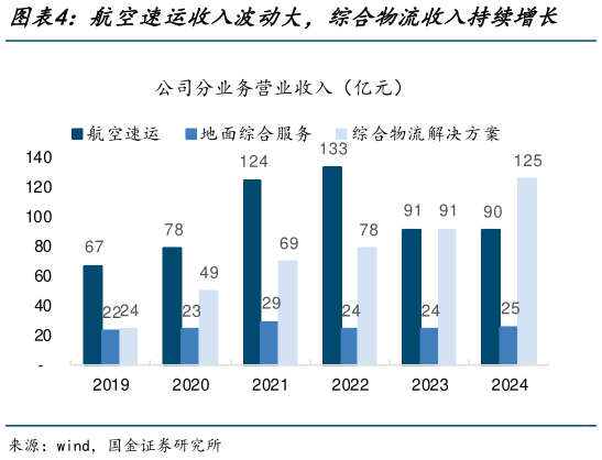 想关注一下航空速运收入波动大，综合物流收入持续增长    综合物流收入占比已超过航空速运?