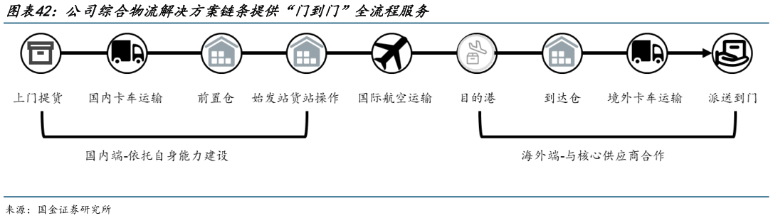 想关注一下公司综合物流解决方案链条提供“门到门”全流程服务?
