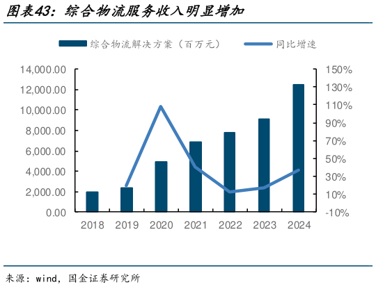 如何看待综合物流服务收入明显增加?