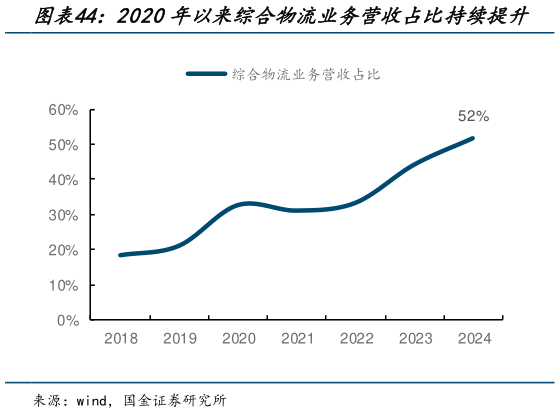 谁能回答2020年以来综合物流业务营收占比持续提升?