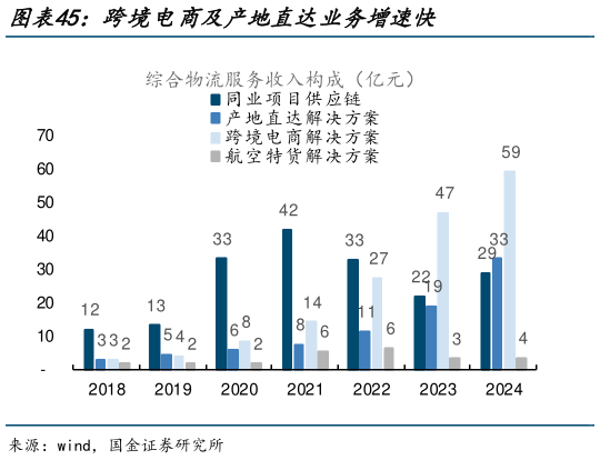 各位网友请教一下跨境电商及产地直达业务增速快?