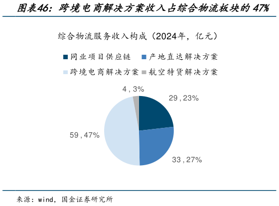 如何了解跨境电商解决方案收入占综合物流板块的47%?