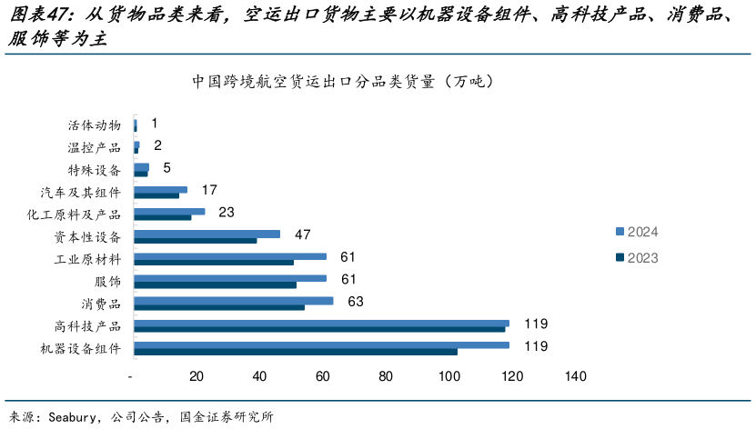 如何解释从货物品类来看,空运出口货物主要以机器设备组件、高科技产品、消费品、?