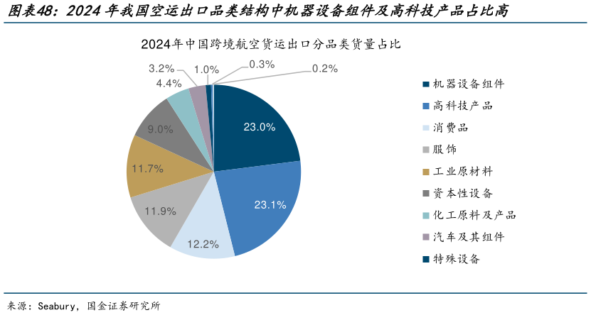 怎样理解2024年我国空运出口品类结构中机器设备组件及高科技产品占比高?