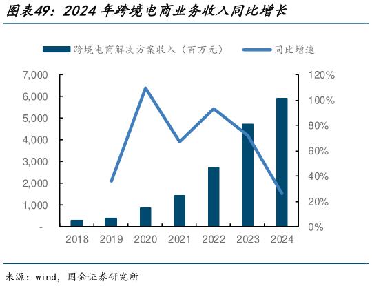 我想了解一下2024年跨境电商业务收入同比增长?