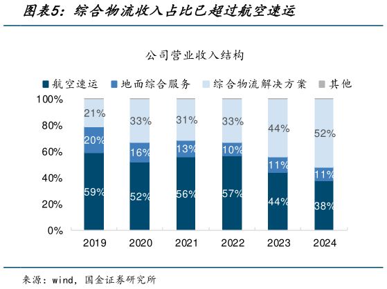 如何看待综合物流收入占比已超过航空速运