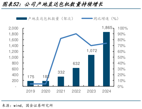 你知道公司产地直达包机数量持续增长?