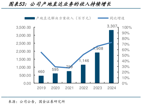 咨询大家公司产地直达业务的收入持续增长?