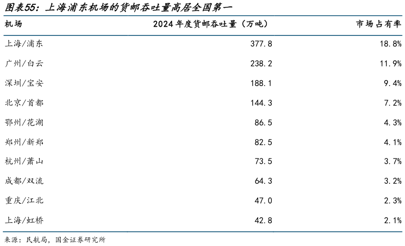 我想了解一下上海浦东机场的货邮吞吐量高居全国第一?