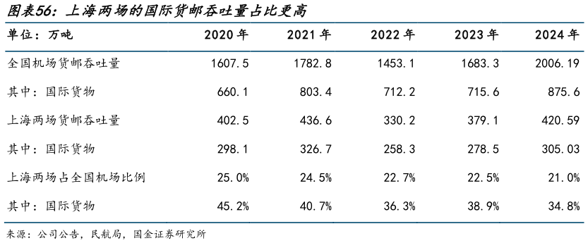 如何才能上海两场的国际货邮吞吐量占比更高?