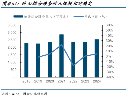 一起讨论下地面综合服务收入规模相对稳定?