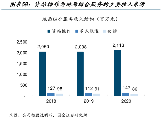 想关注一下货站操作为地面综合服务的主要收入来源?