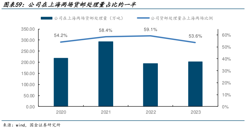 请问一下公司在上海两场货邮处理量占比约一半?