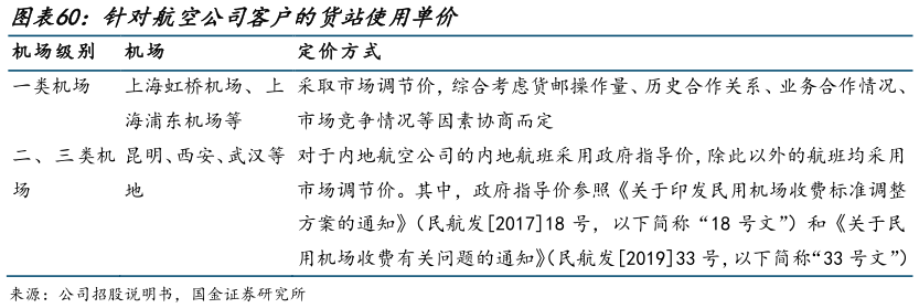怎样理解针对航空公司客户的货站使用单价?